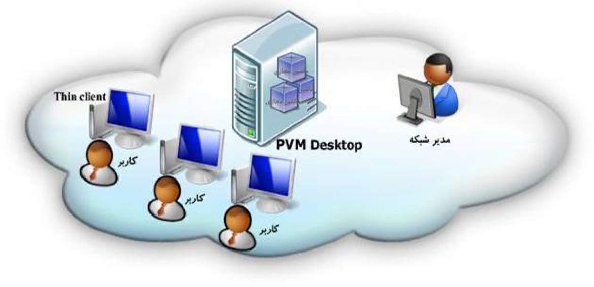 مجازی سازی دسکتاپ